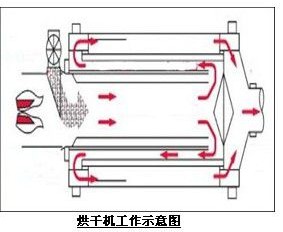 生物質烘干機